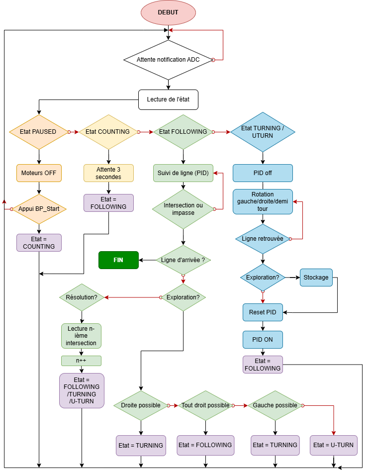 Organigramme robot labyrinthe